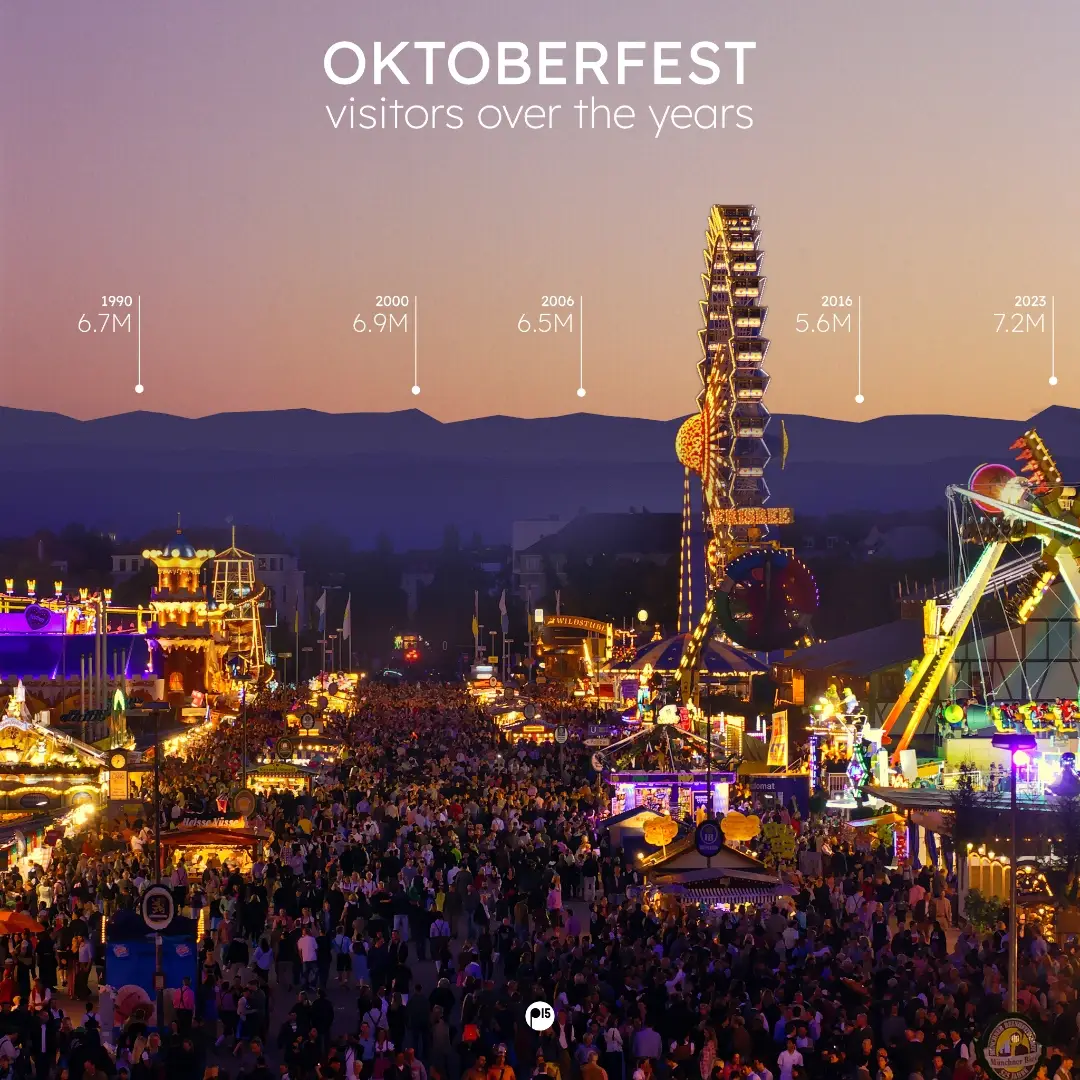 Oktoberfest visitors over the years